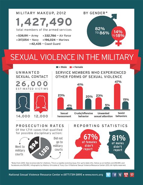 sexual violence in the military infographic national sexual violence resource center nsvrc