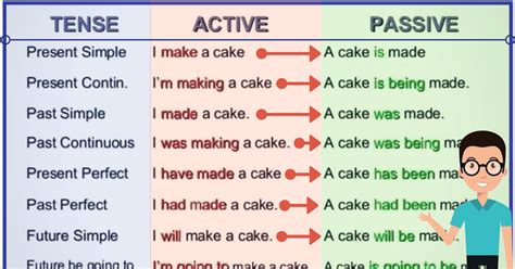 The Passive Voice Important Rules And Examples English Grammar Learn English English Verbs