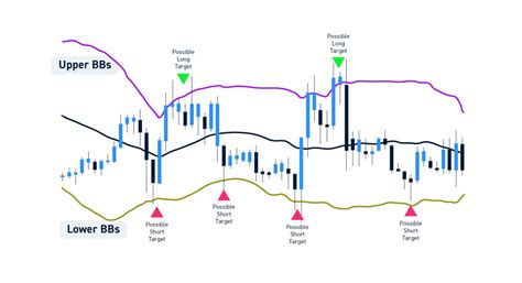 Bollinger Bands What They Are And How To Use Them