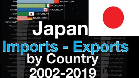 35 Japan Imports And Exports By Country 2002 2019 Japan Trade