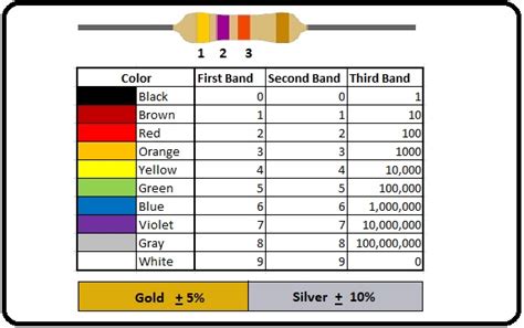Resistor Color Chart Pdf