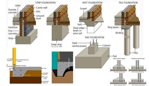 Structures Sub Structure Foundation Footing Wall Footing Raft