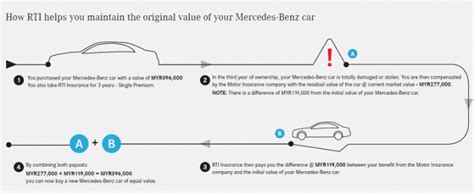 Know what is rti in car insurance and what are the benefits of it. Mercedes-Benz Malaysia's Return To Invoice insurance bridges gap between payout and purchase price