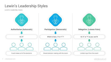 Lewins Leadership Styles Frameworks Powerpoint Template Slidesalad