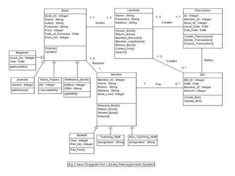Diagram Activity Diagram For Library Management System