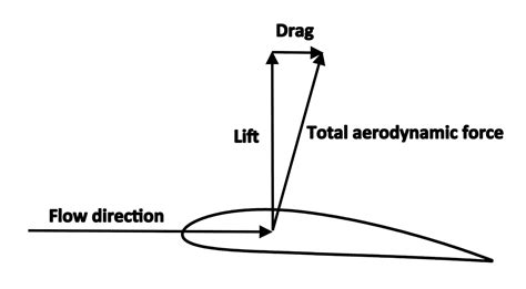 Types Of Drag On Aircraft Aircraft Nerds