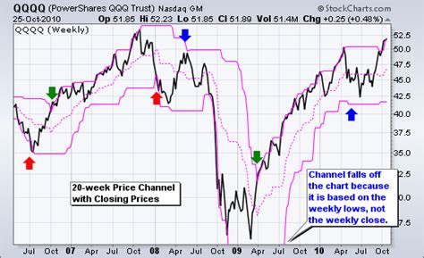 Price Channels Chartschool