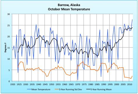 How is this different in residential areas above the arctic circle? Deep Cold: Alaska Weather & Climate: Record Warm October ...