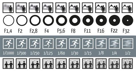 Photography Shutter Speed Aperture Iso Cheat Sheet Chart Fotoblog