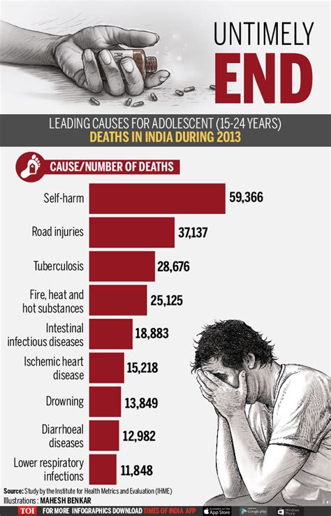 Infographic Suicide The Leading Cause Of Death Among Young Times Of