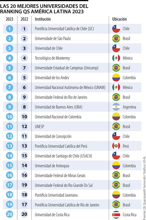 Universidad De Los Andes Quedó De Sexta Posición En Ranking Qs América