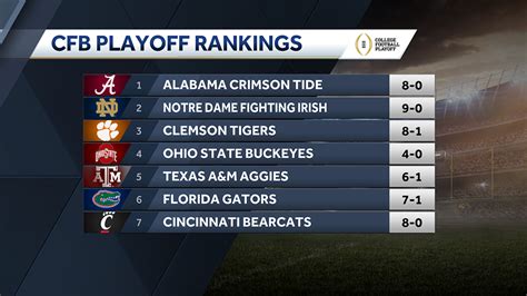 Cfp 2020 Alabama Remains Atop The Latest College Football Playoff Rankings