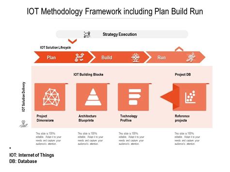Iot Methodology Framework Including Plan Build Run Powerpoint Slides