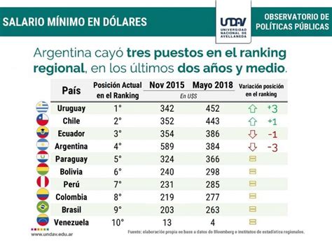 Tipificación de la carne en chile: El salario mínimo en dólares alcanzó el peor lugar en el ...