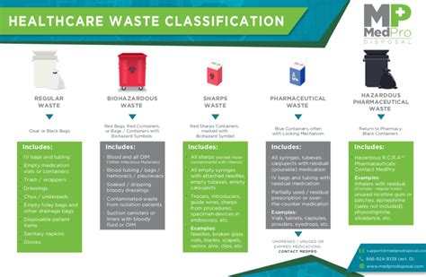 What Is Medical Waste Definition Types Examples And More Medpro