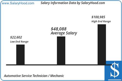 Automotive Service Technician Mechanic Salary And Income Report In Us