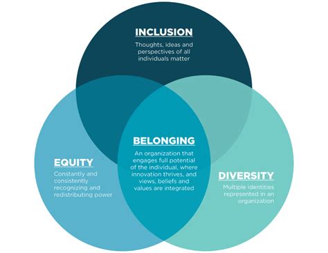 Diversity Inclusion Equity Venn Diagram