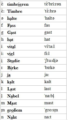 Звуки в немецком языке. Правила чтения букв в немецком языке. Правила чтения в немецком языке для начинающих. Чтение в немецком языке таблица. Правила чтения немецких букв.