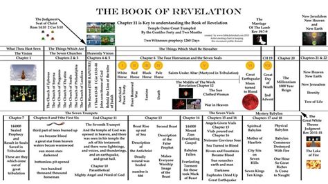 Revelationbibletimelinecharts Revelation Bible Study Book Of