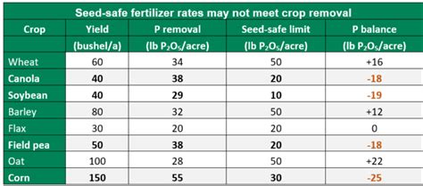 Starter Fertilizer Choosing The Right Rate Agvise Laboratories