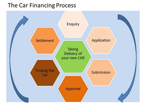 Make full settlement on car loan to save interest you don't save any single cent by paying extra every month in order to settle your car loan early! Car Loan Process - Best Loans First