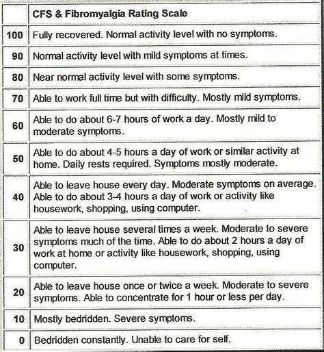 Cfs And Fibromyalgia Rating Scale Download This And Make Some Copies Of