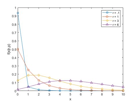 Negative Binomial Distribution Matlab Simulink Mathworks France