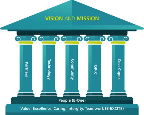 Vector Company Core Values Mission Vision Strategy An