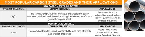 Adding alloys can give low carbon steel different properties without massively impacting weight. Carbon vs. Alloy vs. Stainless: Steel Grades You Might Buy ...