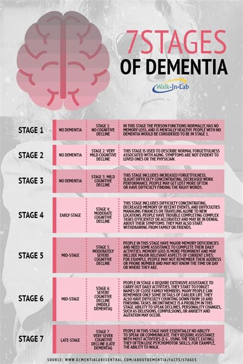 Stages Of Dementia Chart