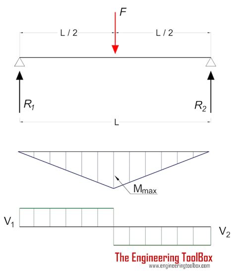 Beams Supported At Both Ends Continuous And Point Loads