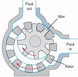 Gear Pump Types Pictures