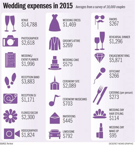 Here's what the average cost of a wedding in the us looks like, broken down into all of the elements that can make up the special day. Pin on Wedding expenses