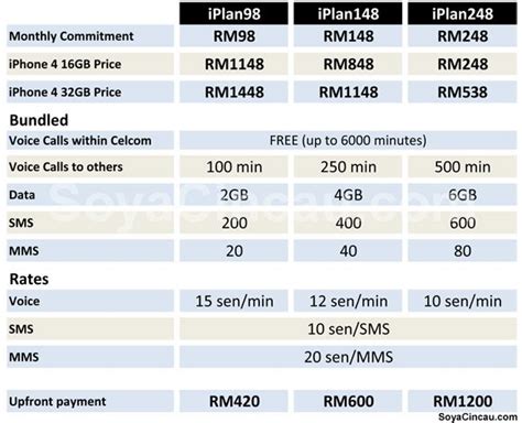 Best prices for the 2 year contract on the. Unconfirmed: Celcom iPhone 4 plans | SoyaCincau.com