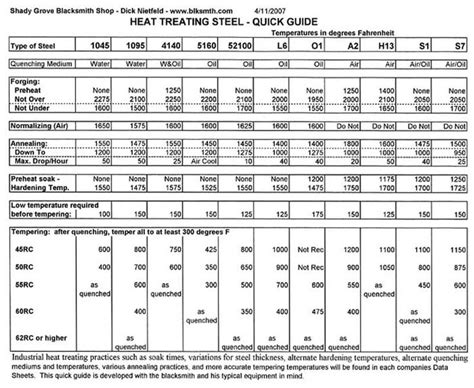 Temperature Guide To Heat Treating Steel Metal Working Blacksmithing
