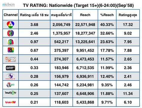 Cr tests hundreds of televisions each year. Rating TV เดือนกันยายน - Pantip