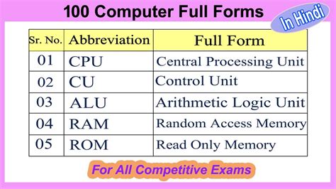 Most Commonly Used Computer Full Form कंप्यूटर से संबंधित 100