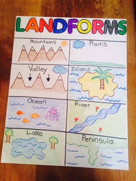 Landforms Anchor Chart Social Studies Elementary Geography Lessons