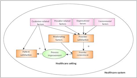 A Proposed Model Of Factors Affecting The Quality Of Healthcare