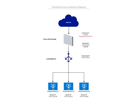 Cisco Asa Azure And Lots Of Servers Ip Addressing And Public Facing