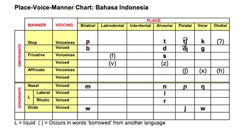 Consonant Inventory Chart A Visual Reference Of Charts Chart Master
