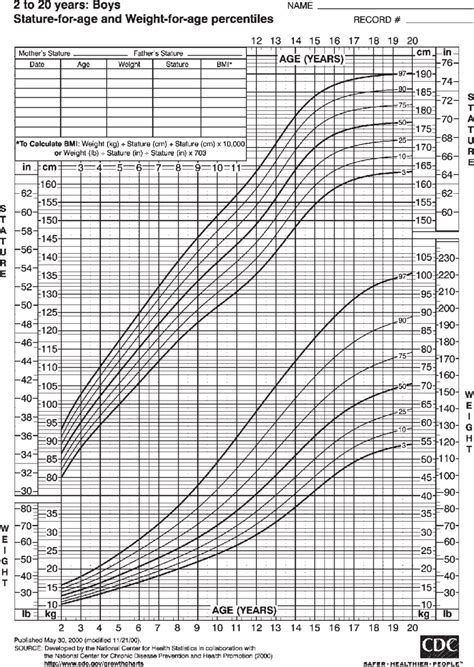 Centers For Disease Control Pediatric Growth Chart For Boys Aged 2 To