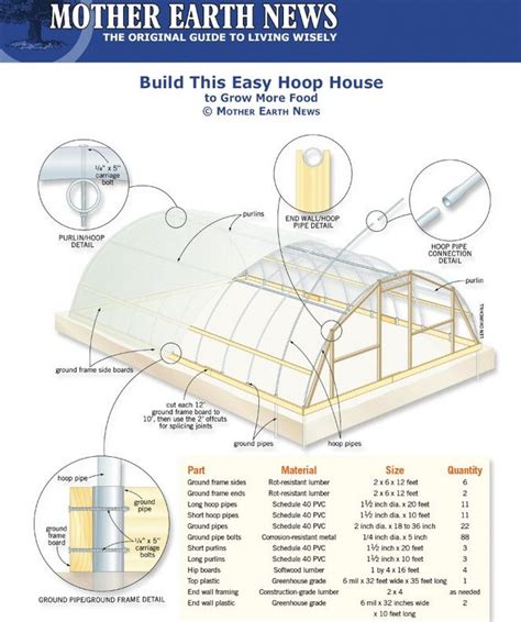 How To Build Hoop House Greenhouse How To Build Your Own Greenhouse