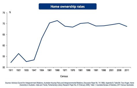 Home Ownership Rates Over Time