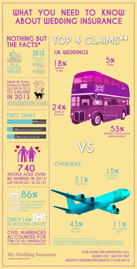 Having wedding reception insurance will cover you in the event that the venue for your reception has to cancel. What you need to know about wedding insurance