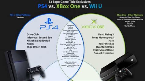 Upcoming games are more limited than they are on ps4, but players can look forward to halo infinite, at the very least. Which Console Has Better Exclusives (Xbox One or PS4 ...