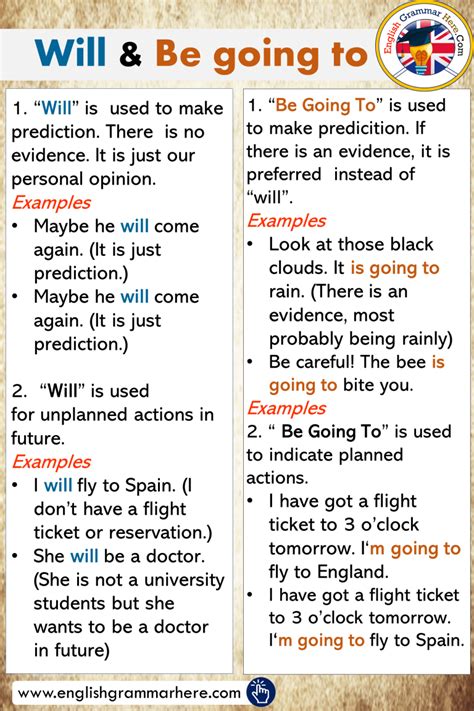 Differences Between Will And Be Going To English Grammar Here