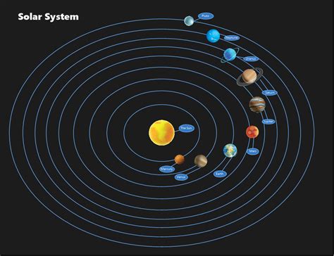 An orrery is a model of the solar system that shows the positions of the planets along their orbits around the sun. Solar System Template | MyDraw