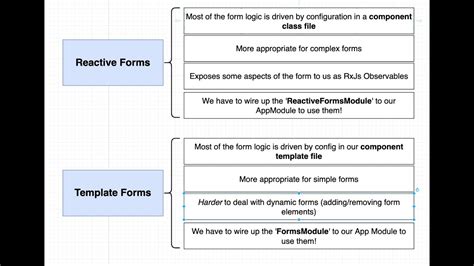 Differences Between Template And Reactive Forms 248 YouTube