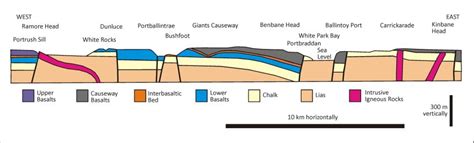 Geological Excursion Giants Causeway Northern Ireland